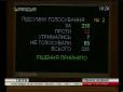Стало відомо, хто з нардепів у Раді проголосував проти визнання РФ агресором (документ)
