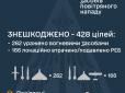 Росія вночі випустила по Україні 472 дрони та ракет: У Повітряних силах розповіли, скільки цілей збили