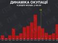 Найкращий для Кремля місячний показник у цьому році: Підраховано площу окупованої росіянами території України протягом червня