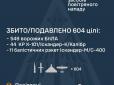 Рекордний обстріл України: Росія запустила 90 ракет і 600 дронів. У  ПС розповіли. скільки цілей збито
