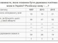 Рекордний показник: Скільки українців виступили проти офіційного статусу російської мови