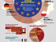 Цифра вражає: Скільки українців перебуває під тимчасовим захистом країн ЄС