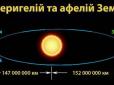 Ефект афелію у 152 000 000 км: Земля наближається до найвіддаленішої точки від Сонця. Як це вплине на погоду у липні