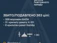 У Києві завтра день жалоби: Знов не було збито жодної балістичної ракети та 
